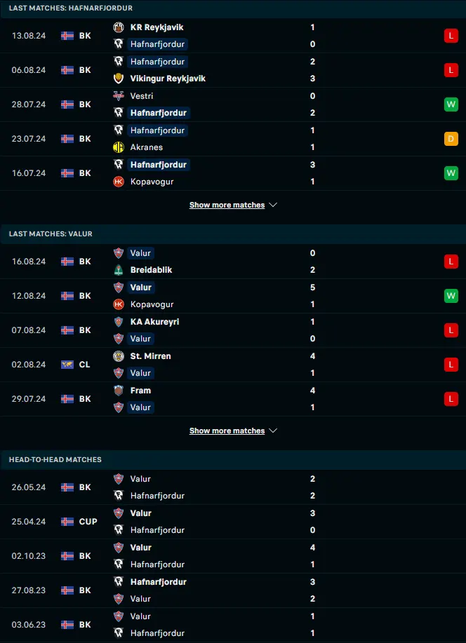ฟอร์ม 5 เกมหลังและการเจอกัน ฮาฟนาร์ฟยอร์ดูร์ vs วาลูร์ เรย์ยาวิค