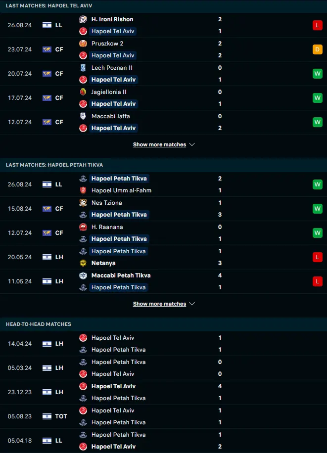 ฟอร์ม 5 เกมหลังและการเจอกัน ฮาโปเอล เทล อาวีฟ vs ฮาโปเอล เพตาห์ ทิกวา