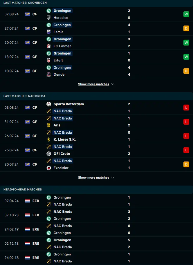 ฟอร์ม 5 เกมหลังและการเจอกัน โกรนิงเก้น vs เอ็นเอซี เบรด้า