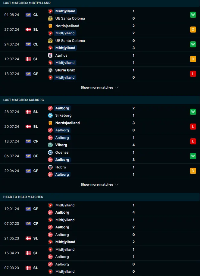 สถิติ 5 เกมหลังและการเจอกัน มิดทิลแลนด์ vs อัลบอร์ก