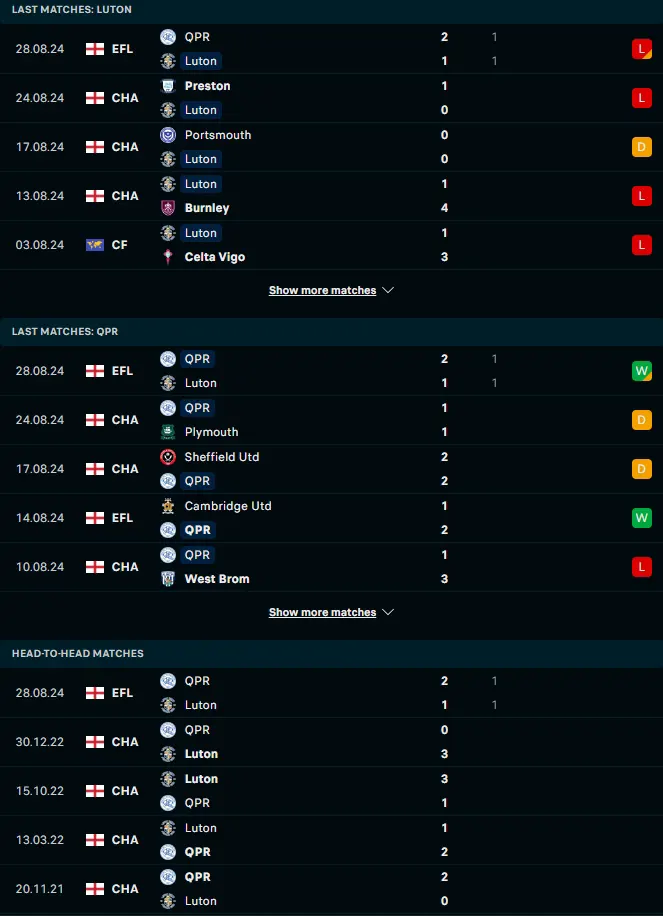 สถิติ 5 เกมหลังและการเจอกัน ลูตัน ทาวน์ vs ควีนส์ปาร์ค เรนเจอร์ส