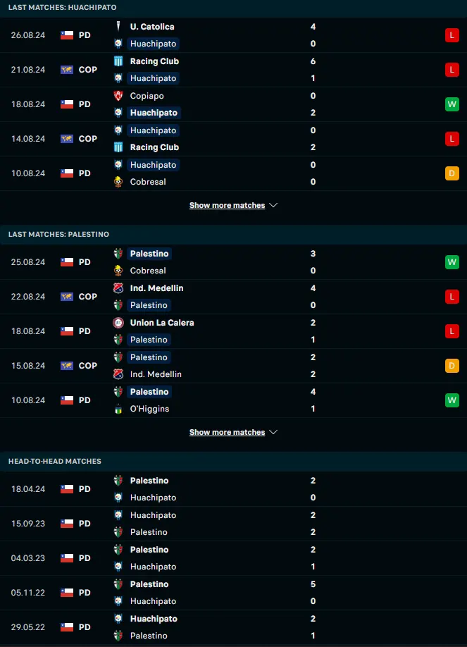 สถิติ 5 เกมหลังและการเจอกัน ฮัวชิปาโต้ vs ปาเลสติโน่