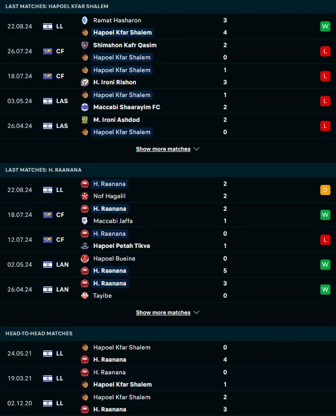 สถิติ 5 เกมหลังและการเจอกัน ฮาโปเอล เคฟาร์ ชาแลม vs ฮาโปเอล รานาน่า