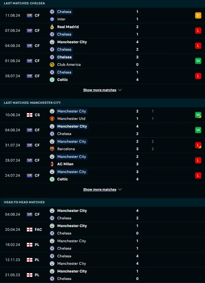 สถิติ 5 เกมหลังและการเจอกัน เชลซี vs แมนเชสเตอร์ ซิตี้