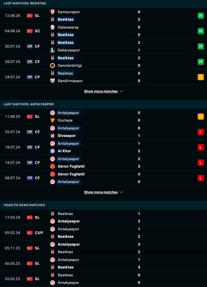 สถิติ 5 เกมหลังและการเจอกัน เบซิคตัส เจเค vs อันตัลยาสปอร์