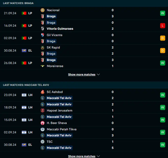 ผลงาน 5 เกมหลังของ สปอร์ติ้ง บราก้า vs มัคคาบี้เทลอาวีฟ