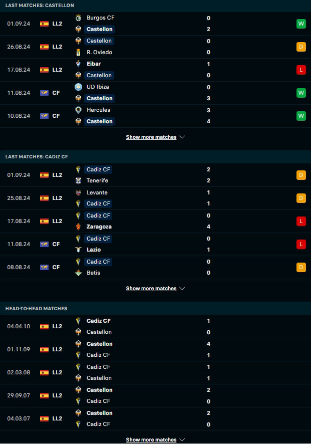 ผลงาน 5 เกมหลังและการเจอกัน คาสเตลล่อน vs คาดิส