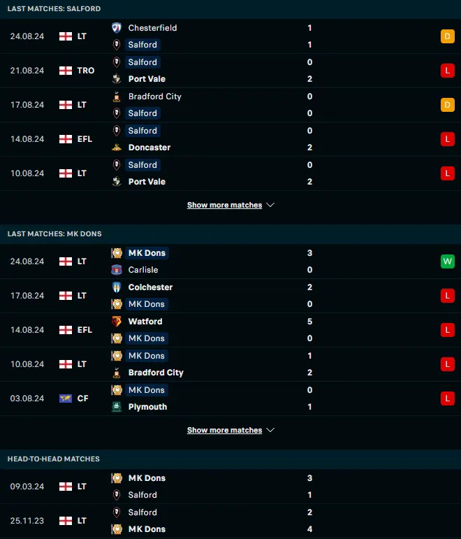 ผลงาน 5 เกมหลังและการเจอกัน ซอลฟอร์ด ซิตี้ vs มิลตัน คียนส์ ดอนส์