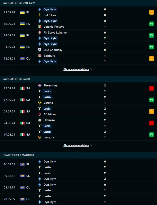 ผลงาน 5 เกมหลังและการเจอกัน ดินาโม เคียฟ vs ลาซิโอ