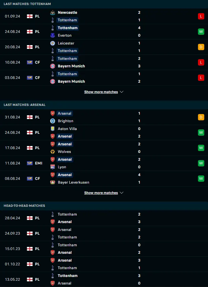 ผลงาน 5 เกมหลังและการเจอกัน ท็อตแน่ม ฮ็อทสเปอร์ vs อาร์เซน่อล