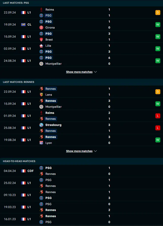 ผลงาน 5 เกมหลังและการเจอกัน ปารีส แซงต์ แชร์กแมง vs แรนส์