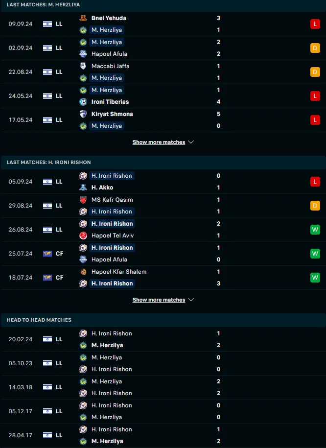 ผลงาน 5 เกมหลังและการเจอกัน มัคคาบี้ เฮอร์ซลิยา vs ฮาโปเอล ริซอน