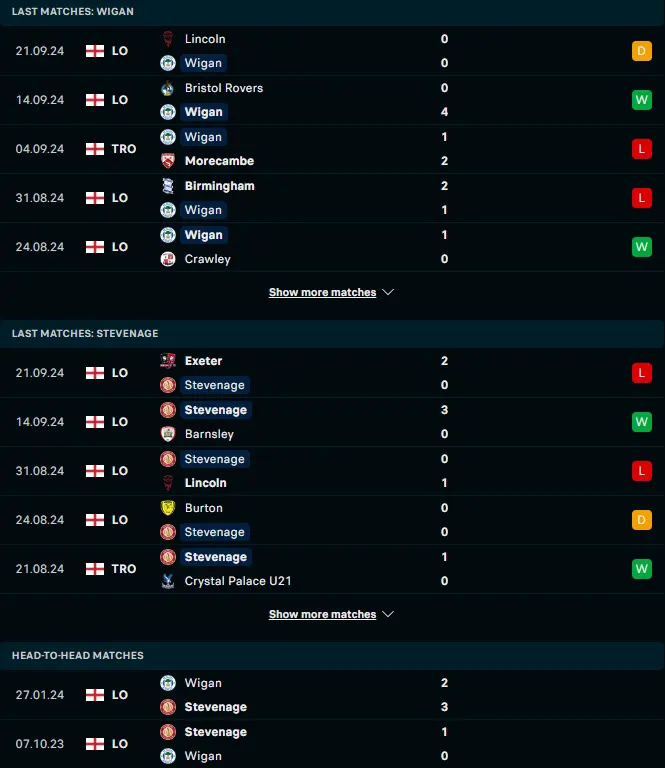 ผลงาน 5 เกมหลังและการเจอกัน วีแกน แอธเลติก vs สตีฟเนจ โบโรห์