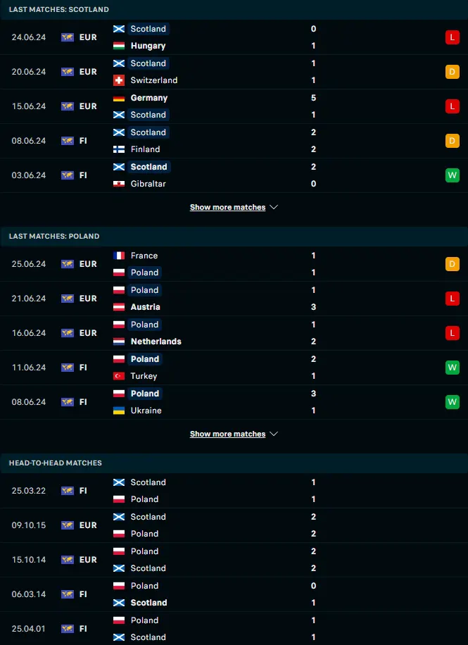 ผลงาน 5 เกมหลังและการเจอกัน สกอตแลนด์ vs โปแลนด์