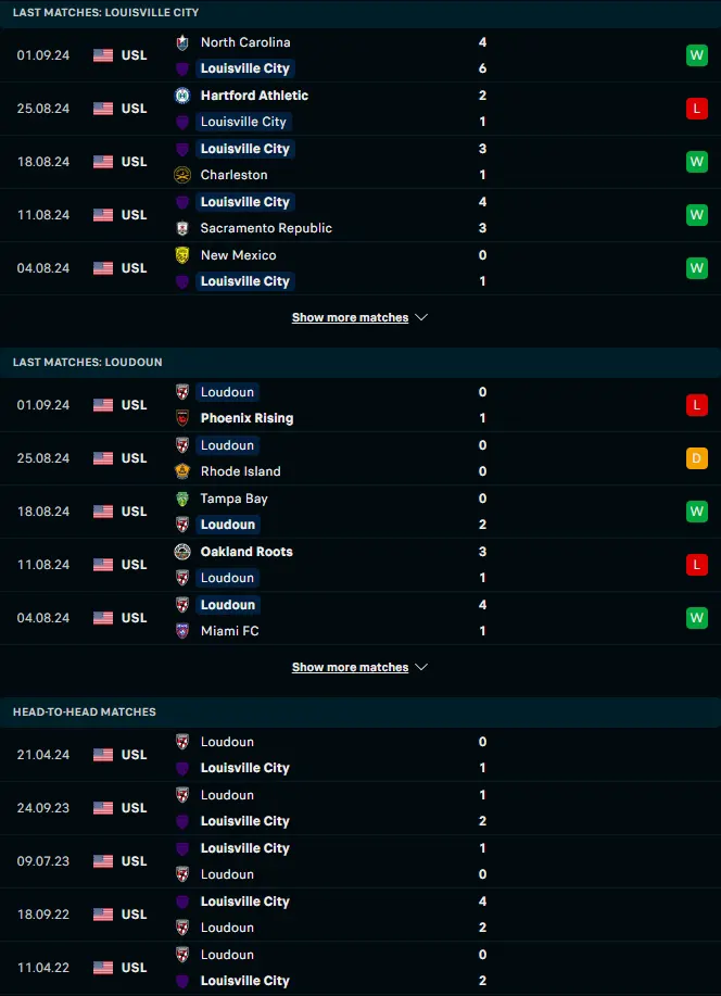 ผลงาน 5 เกมหลังและการเจอกัน หลุยส์วิลล์ ซิตี้ เอฟซี vs Loudoun United