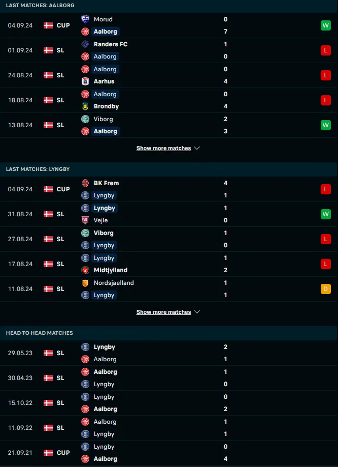 ผลงาน 5 เกมหลังและการเจอกัน อัลบอร์ก vs ลิงบี้