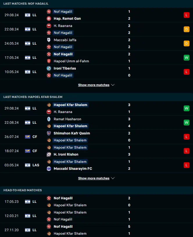 ผลงาน 5 เกมหลังและการเจอกัน ฮาโปเอล นาซาเรท vs ฮาโปเอล เคฟาร์ ชาแลม