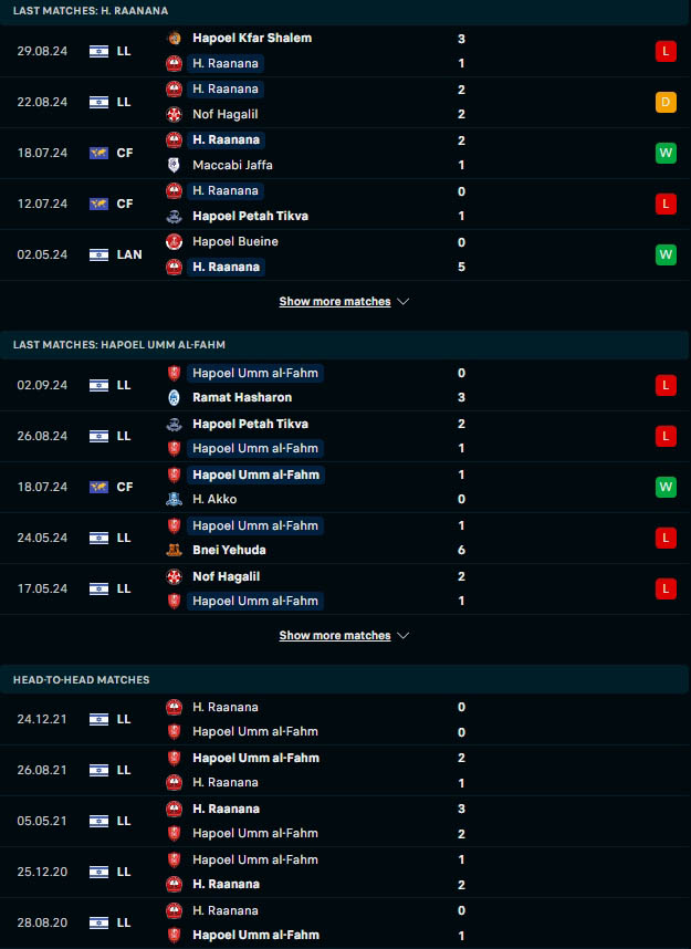 ผลงาน 5 เกมหลังและการเจอกัน ฮาโปเอล รานาน่า vs ฮาโปเอล อัม อัล-ฟาห์ม