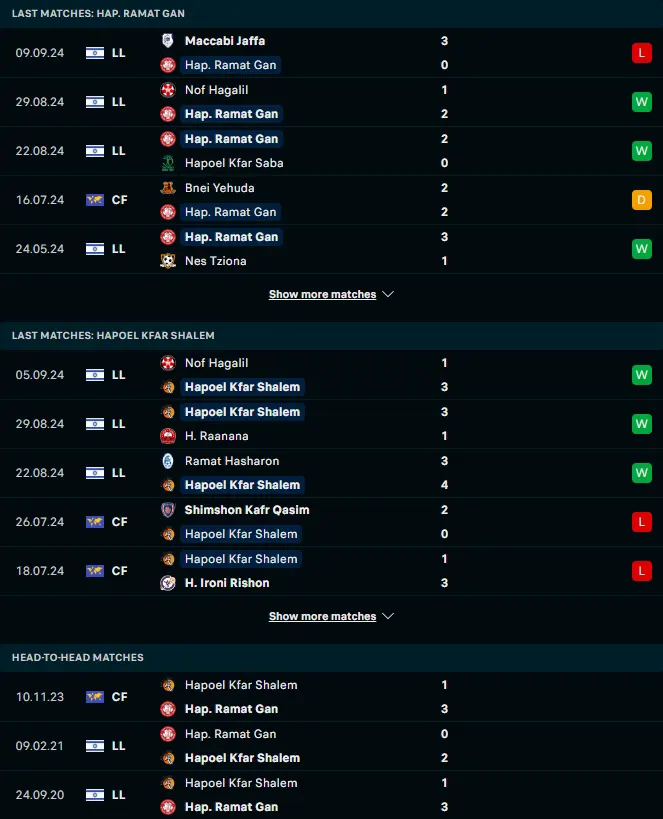 ผลงาน 5 เกมหลังและการเจอกัน ฮาโปเอล รามัต กาน vs ฮาโปเอล เคฟาร์ ชาแลม