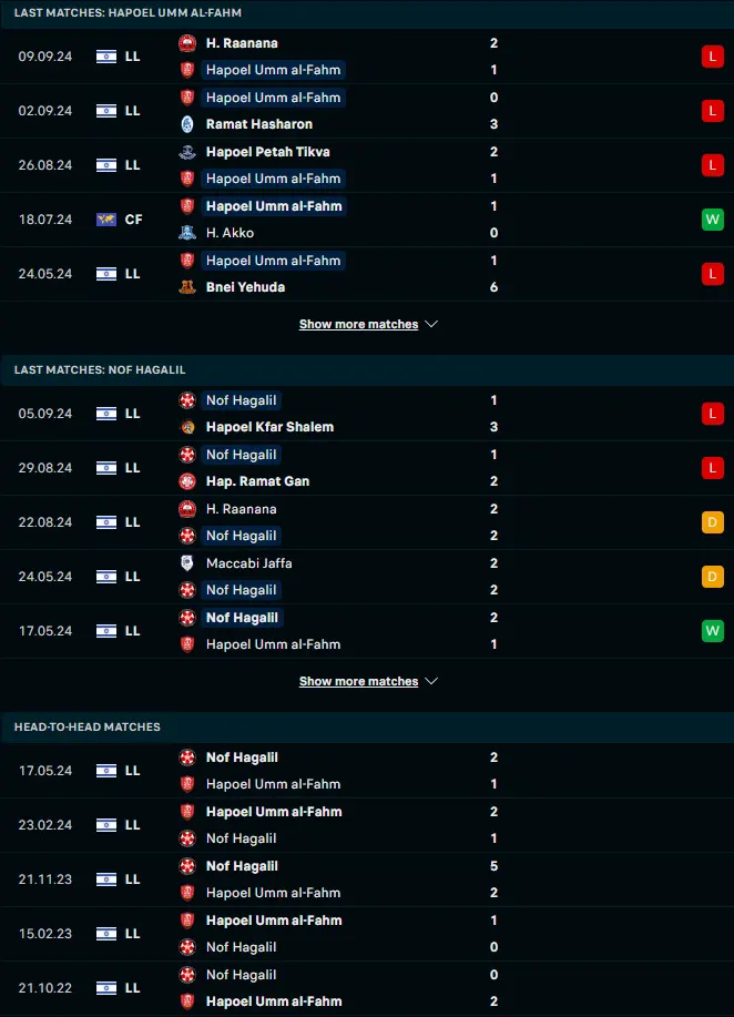 ผลงาน 5 เกมหลังและการเจอกัน ฮาโปเอล อัม อัล-ฟาห์ม vs ฮาโปเอล นาซาเรท