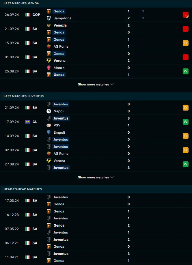 ผลงาน 5 เกมหลังและการเจอกัน เจนัว vs ยูเวนตุส