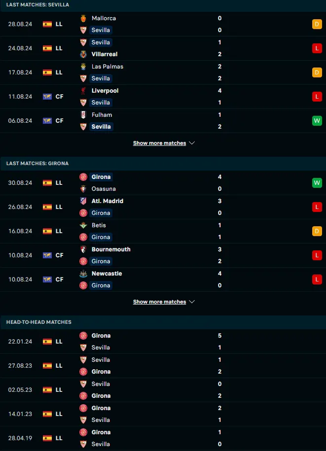 ผลงาน 5 เกมหลังและการเจอกัน เซบีย่า vs คิโรน่า