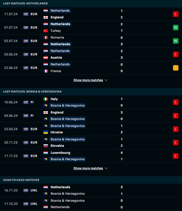 ผลงาน 5 เกมหลังและการเจอกัน เนเธอร์แลนด์ vs บอสเนียและเฮอร์เซโกวีนา