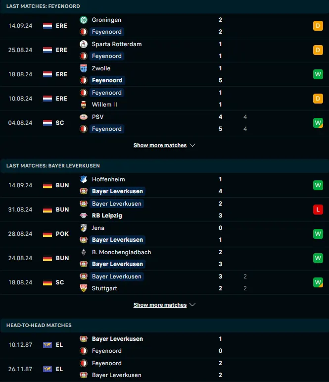 ผลงาน 5 เกมหลังและการเจอกัน เฟเยนูร์ด ร็อตเธอร์ดัม vs ไบเออร์ เลเวอร์คูเซิน