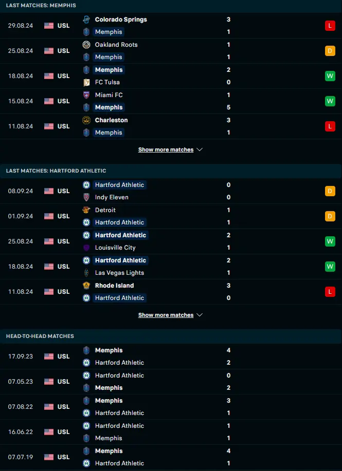 ผลงาน 5 เกมหลังและการเจอกัน เมมฟิส 901 vs ฮาร์ตฟอร์ด แอทเลติก