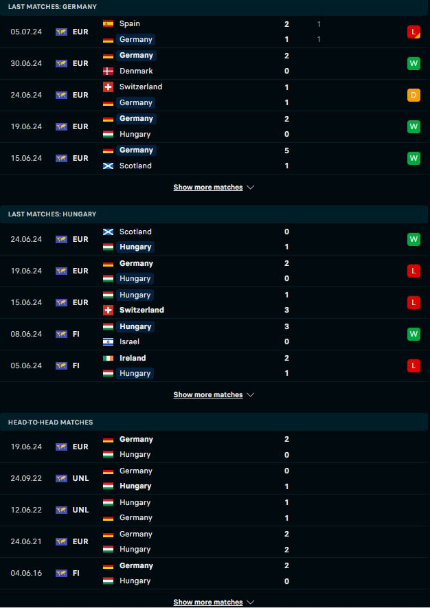 ผลงาน 5 เกมหลังและการเจอกัน เยอรมนี vs ฮังการี