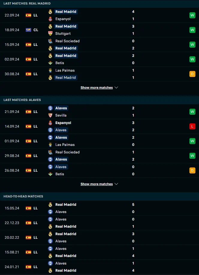 ผลงาน 5 เกมหลังและการเจอกัน เรอัล มาดริด vs อลาเบส