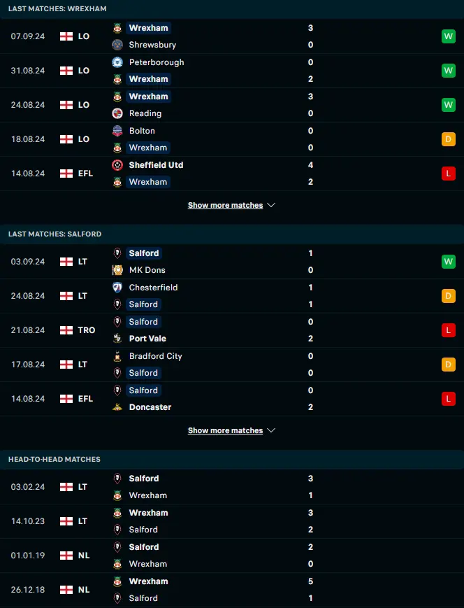 ผลงาน 5 เกมหลังและการเจอกัน เร็กซ์แฮม vs ซอลฟอร์ด ซิตี้