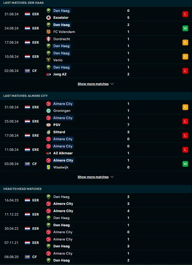 ผลงาน 5 เกมหลังและการเจอกัน เอดีโอ เดน ฮาก vs อัลเมเร่ ซิตี้