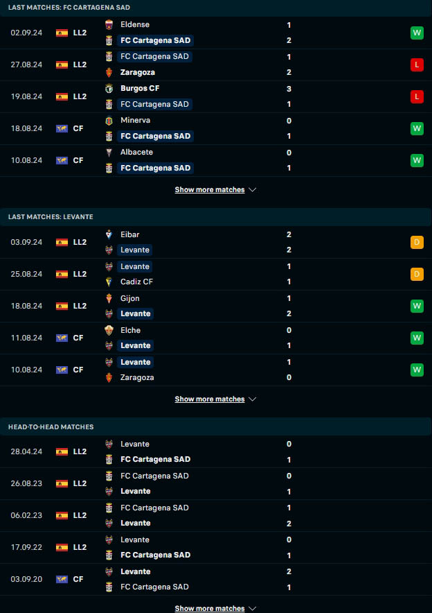 ผลงาน 5 เกมหลังและการเจอกัน เอฟซี คาร์ทาเกน่า vs เลบานเต้