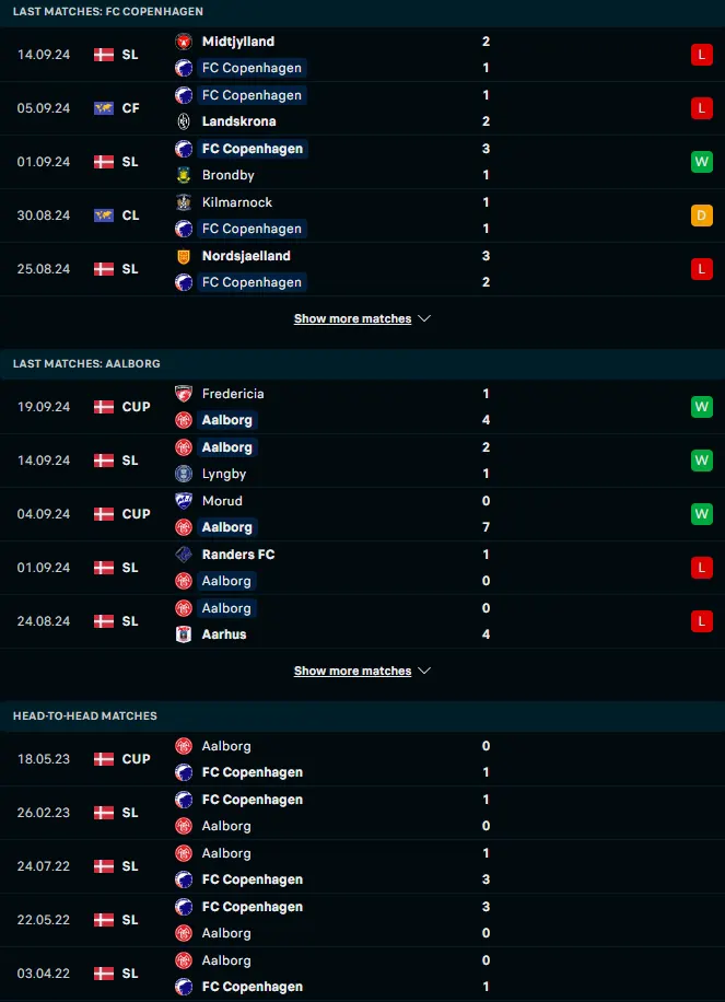 ผลงาน 5 เกมหลังและการเจอกัน เอฟซี โคเปนเฮเก้น vs อัลบอร์ก