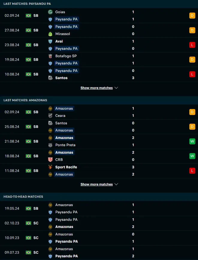 ผลงาน 5 เกมหลังและการเจอกัน เอสซี เปซานดูปารา vs Amazonas FC