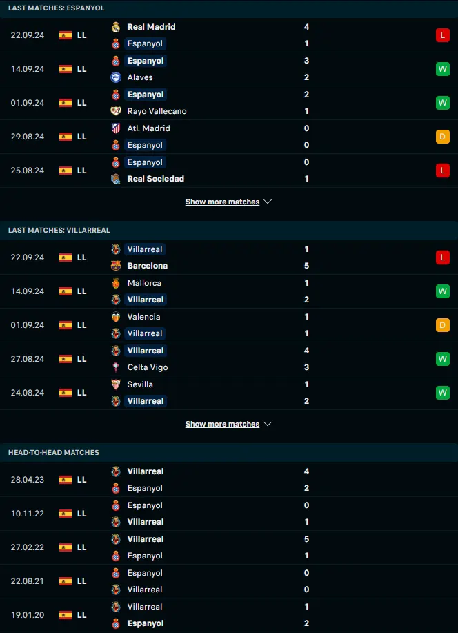 ผลงาน 5 เกมหลังและการเจอกัน เอสปันญ่อล vs บียาร์เรอัล