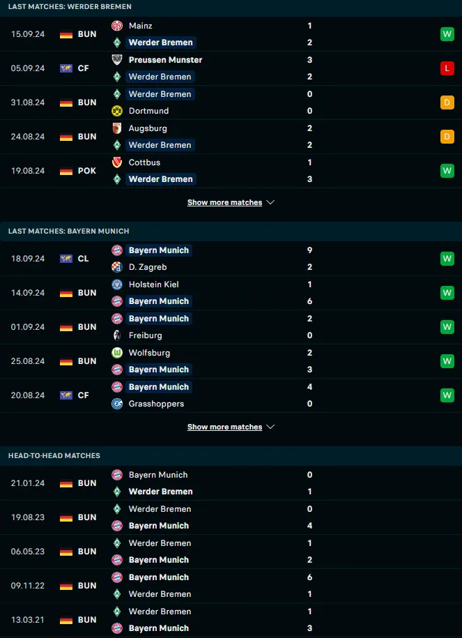 ผลงาน 5 เกมหลังและการเจอกัน แวร์เดอร์ เบรเมน vs บาเยิร์น มิวนิค