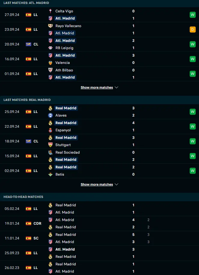 ผลงาน 5 เกมหลังและการเจอกัน แอตเลติโก้ มาดริด vs เรอัล มาดริด