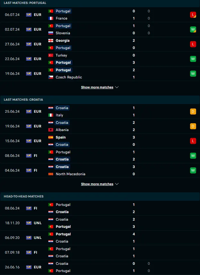 ผลงาน 5 เกมหลังและการเจอกัน โปรตุเกส vs โครเอเชีย