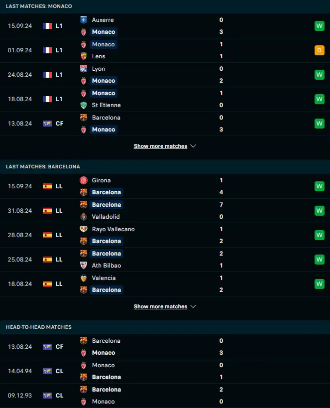 ผลงาน 5 เกมหลังและการเจอกัน โมนาโก vs บาร์เซโลน่า