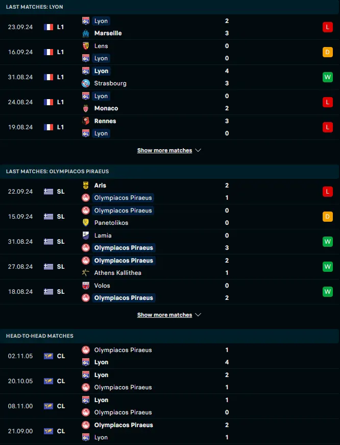 ผลงาน 5 เกมหลังและการเจอกัน โอลิมปิก ลียง vs โอลิมเปียกอส ไพรีอัส