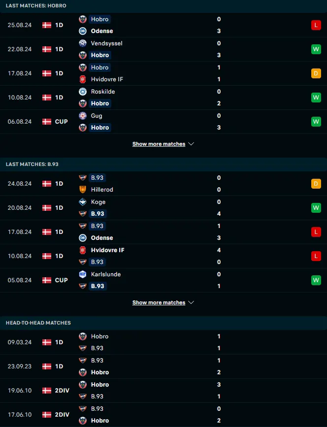 ผลงาน 5 เกมหลังและการเจอกัน โฮโบร vs บี 93 โคเปนเฮเกน