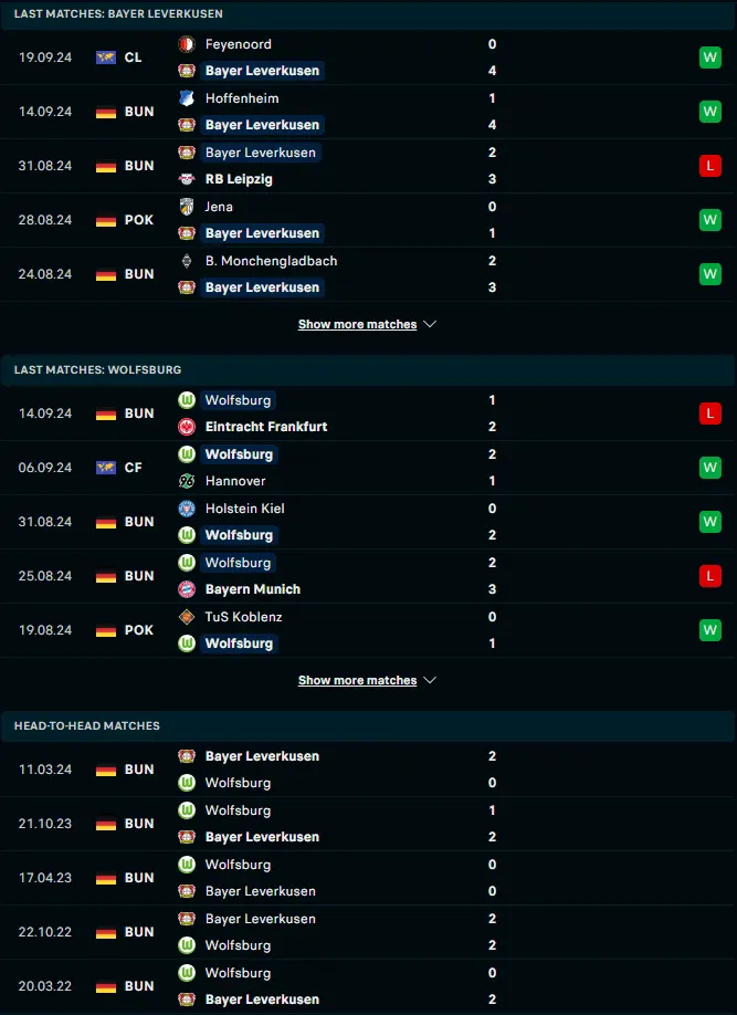 ผลงาน 5 เกมหลังและการเจอกัน ไบเออร์ เลเวอร์คูเซิน vs โวล์ฟสบวร์ก