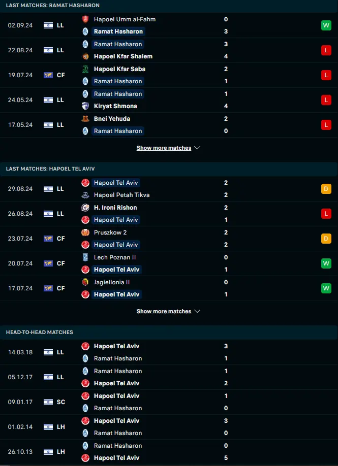 ผลงาน 5 เกมหลังและการเจอกัน ไอโรนี่ รามัต ฮาชารอน vs ฮาโปเอล เทล อาวีฟ