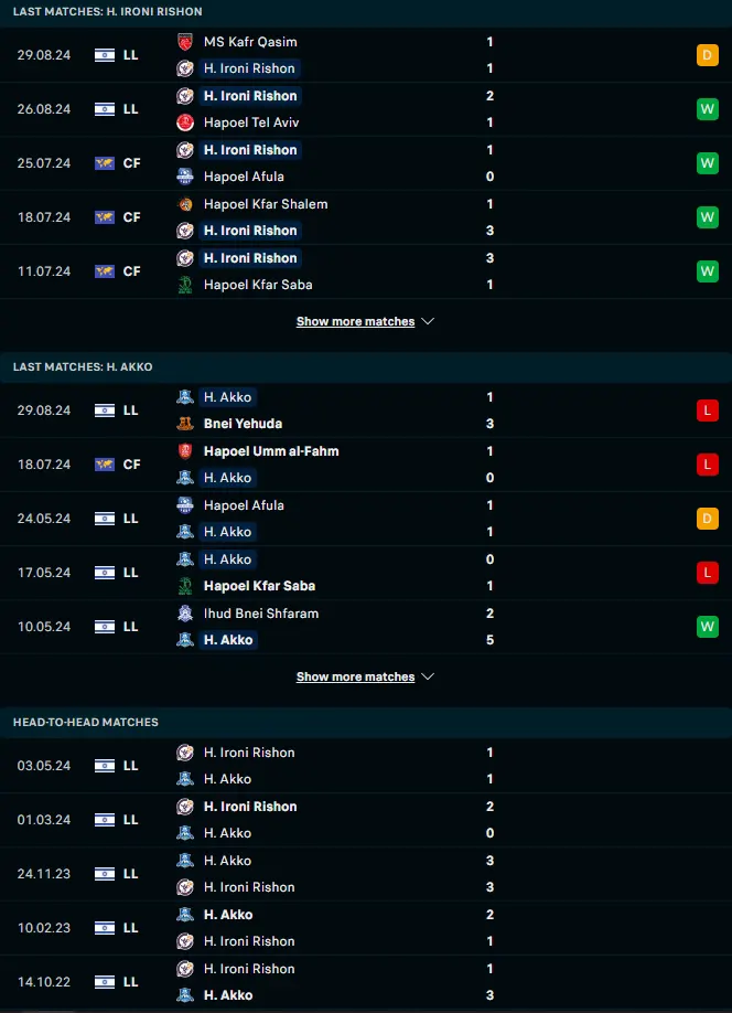 ผลงาน 5 เกมหลัและการเจอกัน ฮาโปเอล ริซอน vs ฮาโปเอล แอคโค่