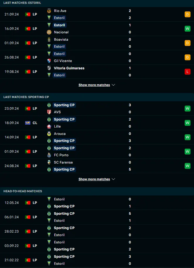 ฟอรืม 5 เกมหลังและการเจอกัน เอสโตริล vs สปอร์ติ้ง ลิสบอน