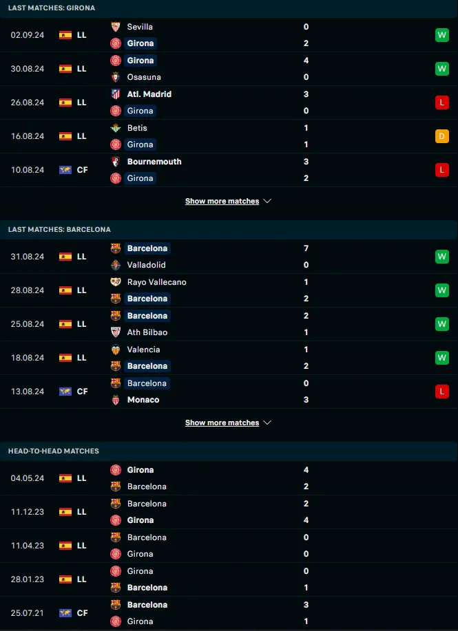 ฟอร์ม 5 เกมหลังและการเจอกัน คิโรน่า vs บาร์เซโลน่า