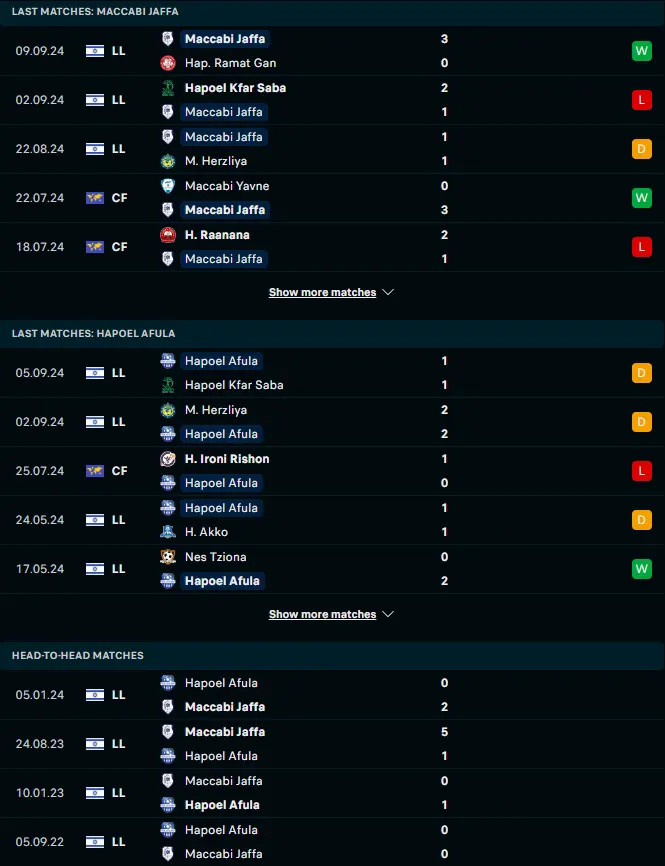 ฟอร์ม 5 เกมหลังและการเจอกัน มัคคาบี้ คาบิลิโอ จัฟฟา vs ฮาโปเอล อฟูล่า