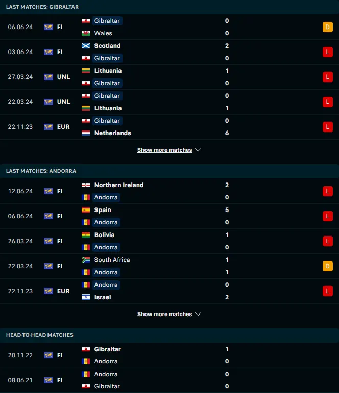 ฟอร์ม 5 เกมหลังและการเจอกัน ยิบรอลตาร์ vs อันดอร์รา